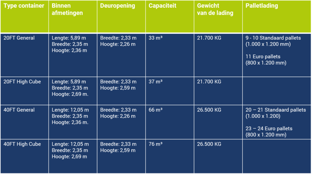 Logistiek transport via de zee - Tabel